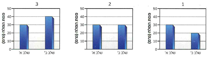 (בספר שלושה איורים, היעזר במנחה)